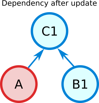 Figure 2: Dependency after updating B