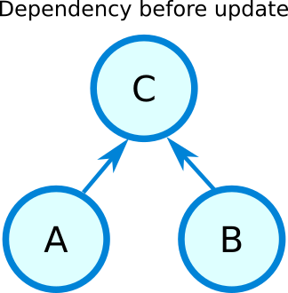 Figure 1: Dependency before updating B