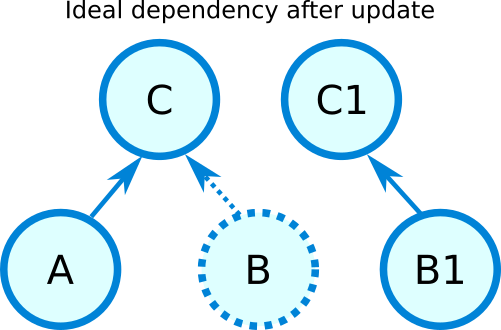 Figure 3: Ideal dependency after updating B