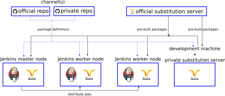 Figure 1: Illustration of using Guix for dependency management with Jenkins