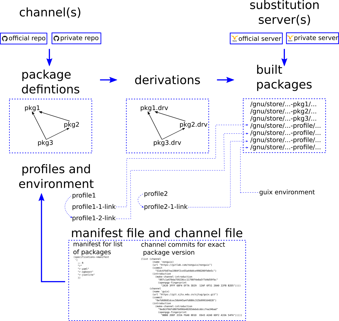 Figure 1: Guix Overview